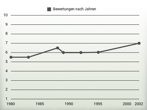 Bewertungen nach Jahren