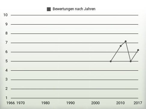 Bewertungen nach Jahren