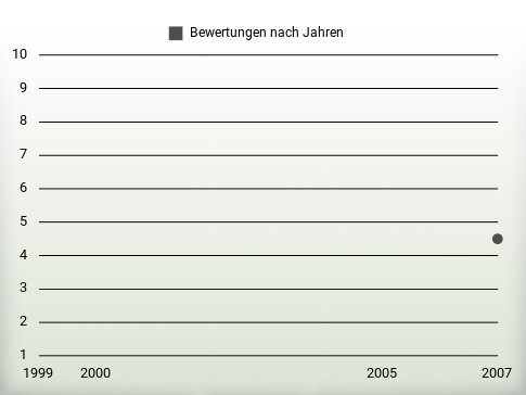 Bewertungen nach Jahren