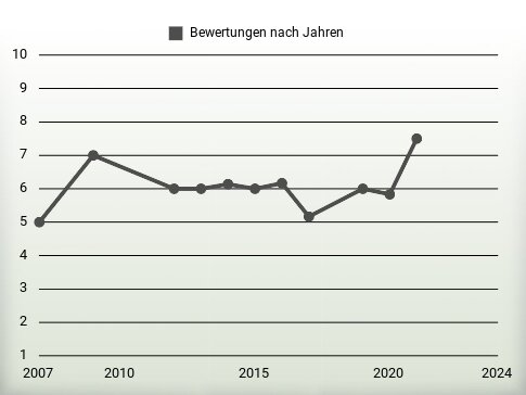 Bewertungen nach Jahren