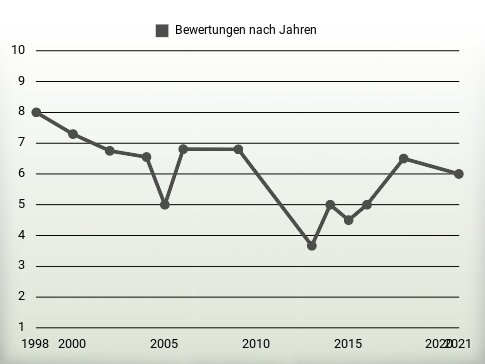 Bewertungen nach Jahren