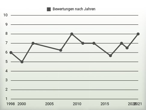 Bewertungen nach Jahren