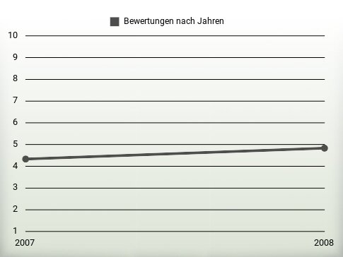 Bewertungen nach Jahren