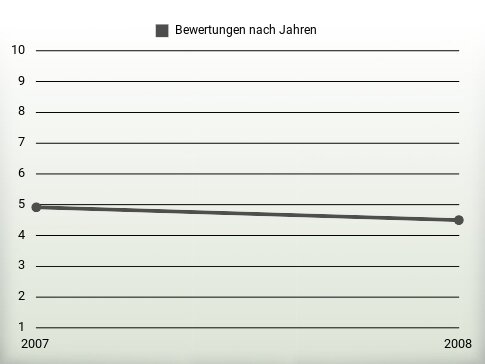 Bewertungen nach Jahren