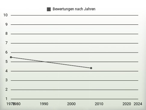 Bewertungen nach Jahren