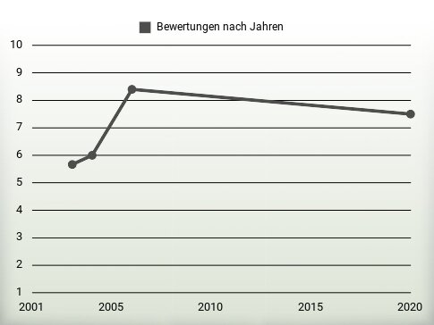 Bewertungen nach Jahren