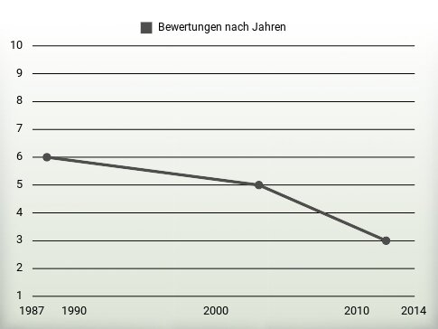 Bewertungen nach Jahren