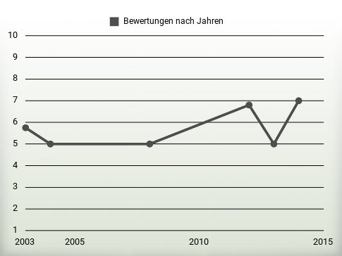 Bewertungen nach Jahren