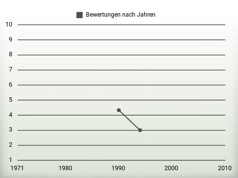 Bewertungen nach Jahren