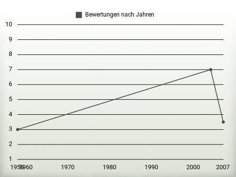 Bewertungen nach Jahren