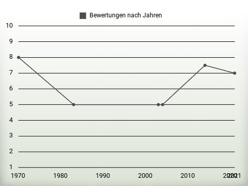 Bewertungen nach Jahren