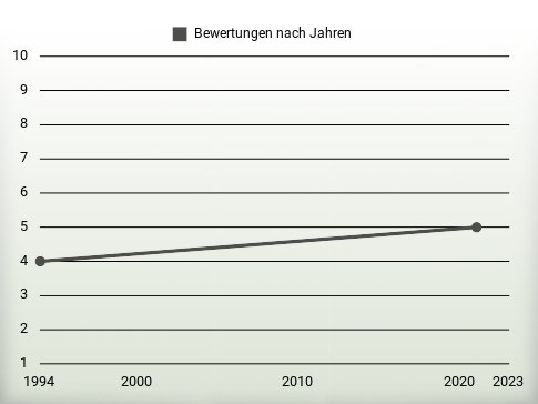 Bewertungen nach Jahren