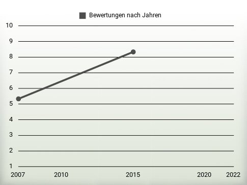 Bewertungen nach Jahren