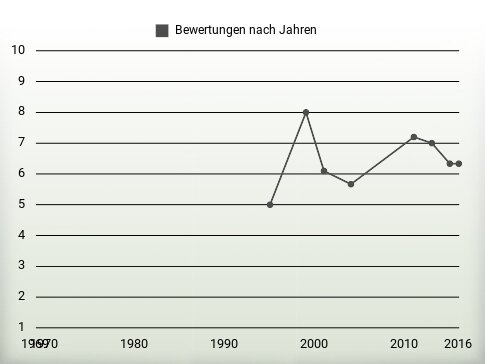 Bewertungen nach Jahren