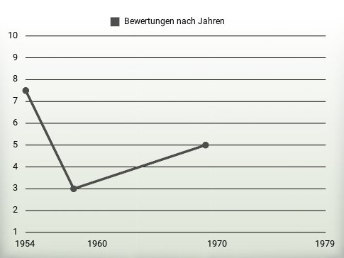 Bewertungen nach Jahren