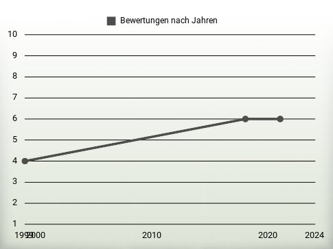 Bewertungen nach Jahren