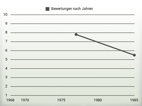 Bewertungen nach Jahren