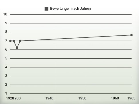 Bewertungen nach Jahren