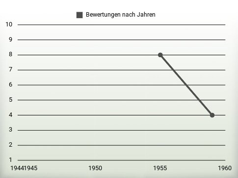 Bewertungen nach Jahren