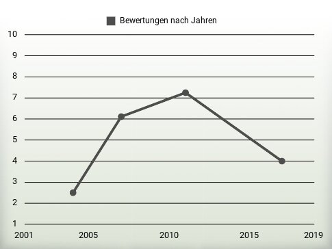 Bewertungen nach Jahren