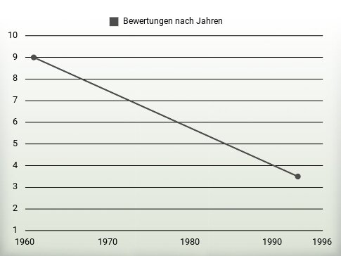 Bewertungen nach Jahren