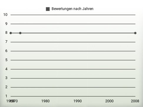 Bewertungen nach Jahren