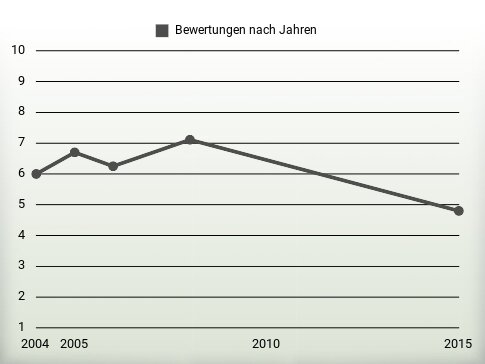 Bewertungen nach Jahren