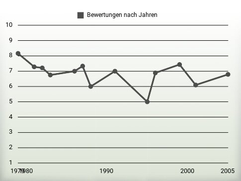 Bewertungen nach Jahren