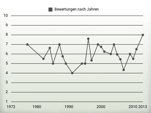 Bewertungen nach Jahren