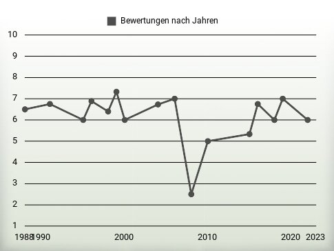 Bewertungen nach Jahren