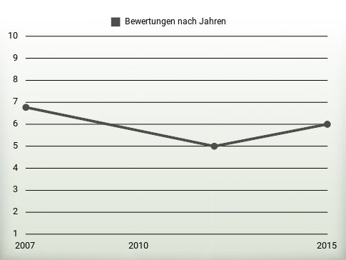 Bewertungen nach Jahren