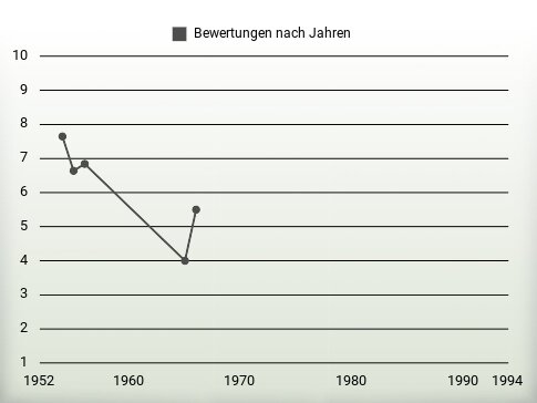 Bewertungen nach Jahren