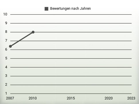 Bewertungen nach Jahren