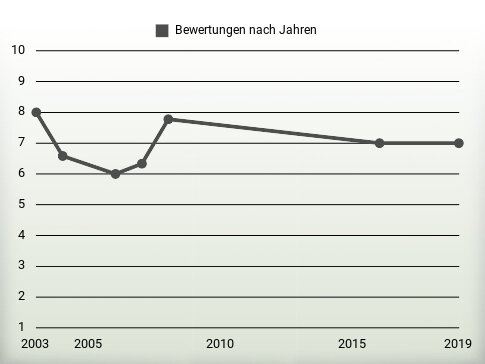 Bewertungen nach Jahren