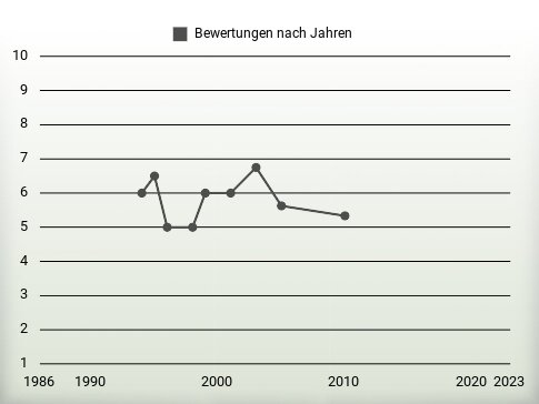 Bewertungen nach Jahren