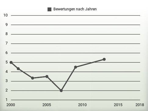 Bewertungen nach Jahren