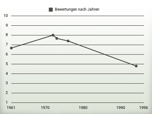 Bewertungen nach Jahren