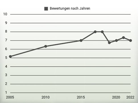 Bewertungen nach Jahren