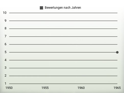 Bewertungen nach Jahren