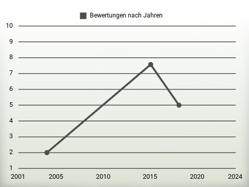 Bewertungen nach Jahren