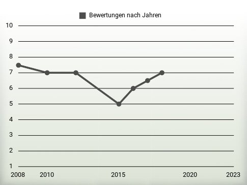 Bewertungen nach Jahren