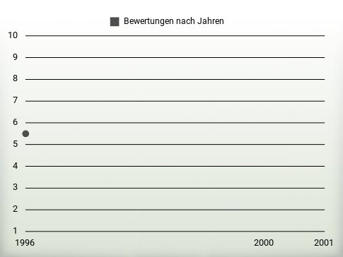 Bewertungen nach Jahren