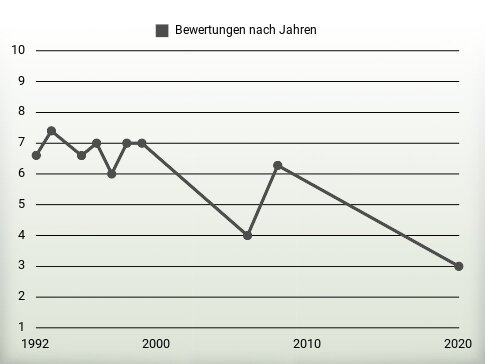 Bewertungen nach Jahren