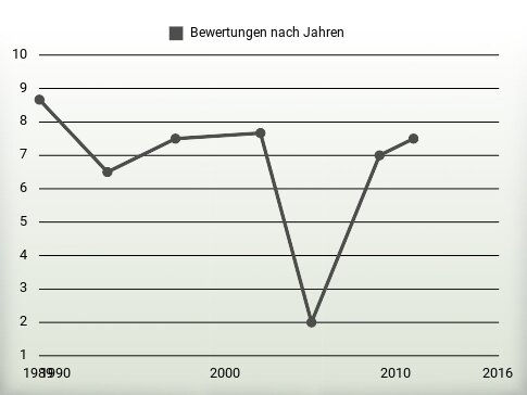 Bewertungen nach Jahren