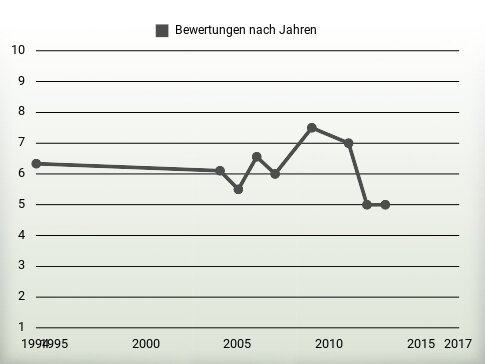 Bewertungen nach Jahren