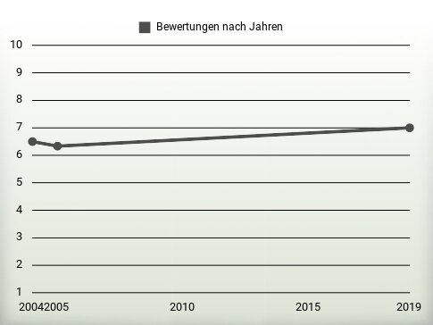 Bewertungen nach Jahren