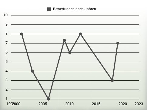 Bewertungen nach Jahren