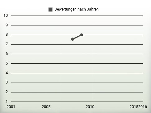 Bewertungen nach Jahren