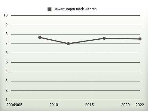 Bewertungen nach Jahren