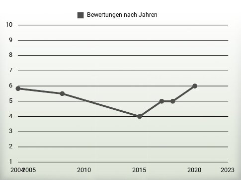 Bewertungen nach Jahren